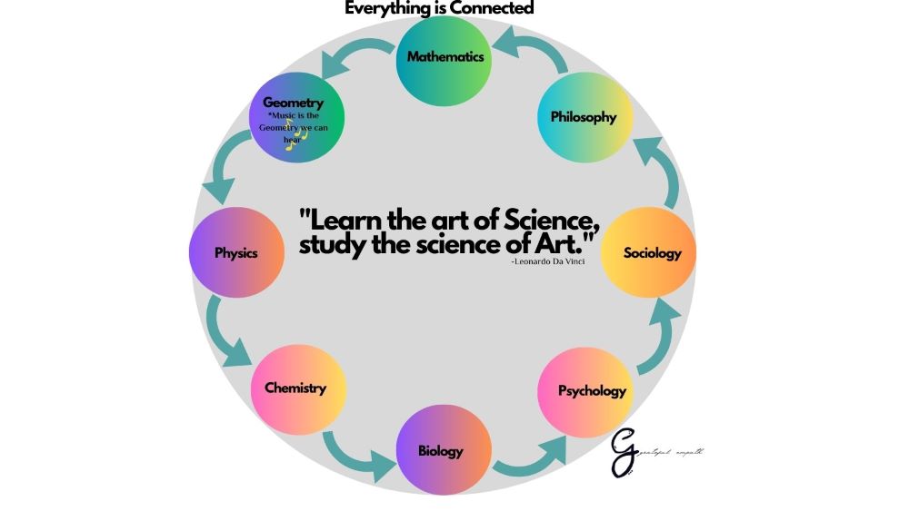 Diagram how all music, math and other bodies of knowledge are intertwined